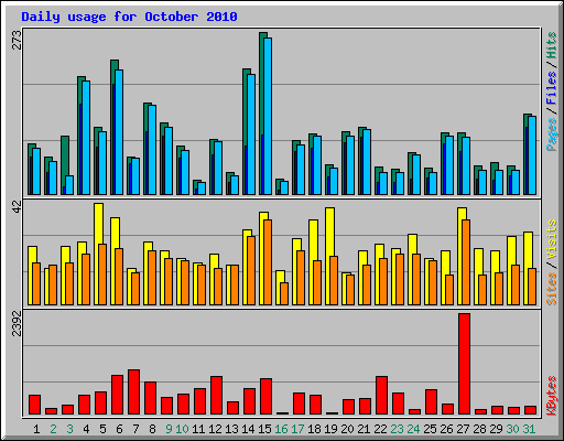 Daily usage for October 2010