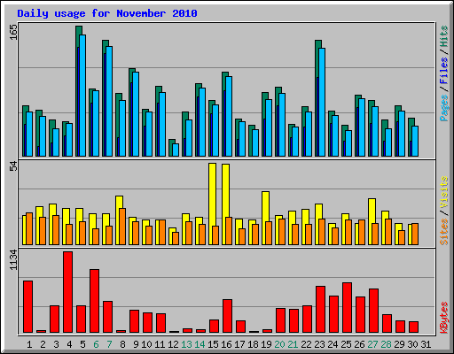 Daily usage for November 2010