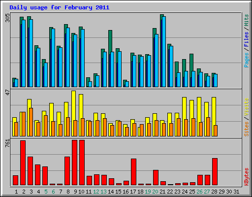 Daily usage for February 2011