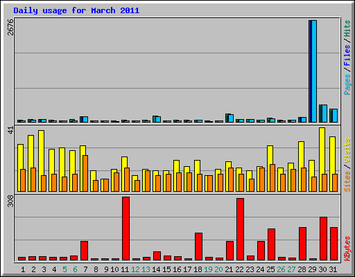 Daily usage for March 2011