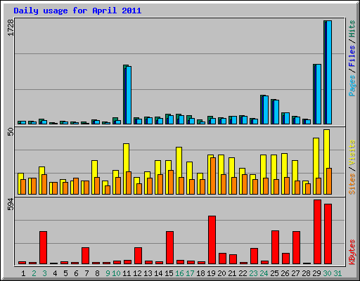 Daily usage for April 2011