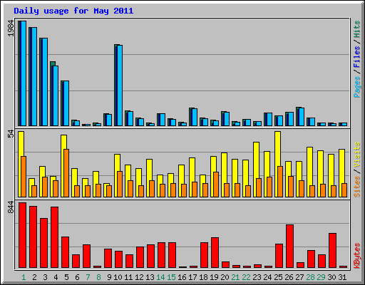 Daily usage for May 2011