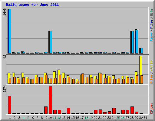 Daily usage for June 2011