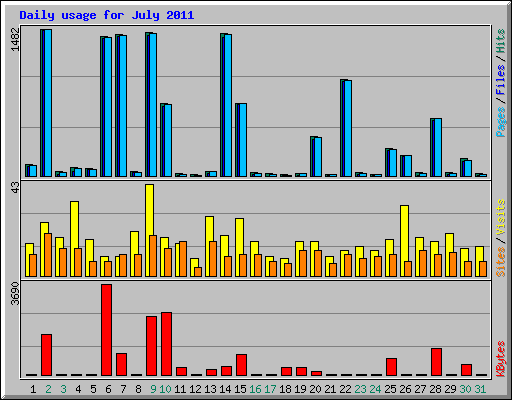 Daily usage for July 2011