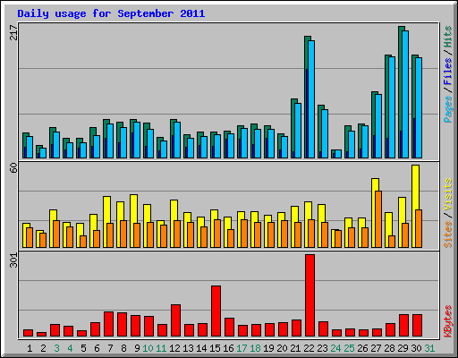 Daily usage for September 2011