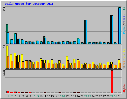 Daily usage for October 2011