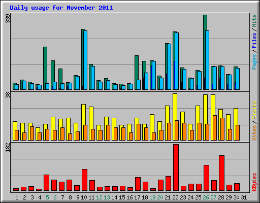 Daily usage for November 2011