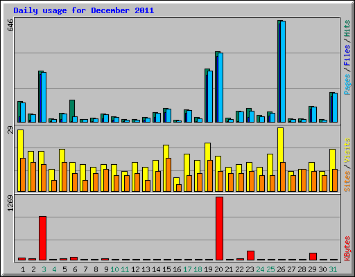 Daily usage for December 2011