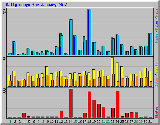 Daily usage for January 2012