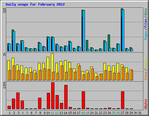 Daily usage for February 2012