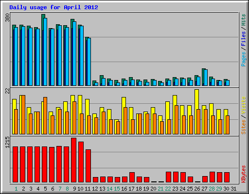 Daily usage for April 2012