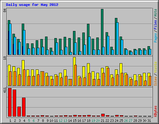 Daily usage for May 2012