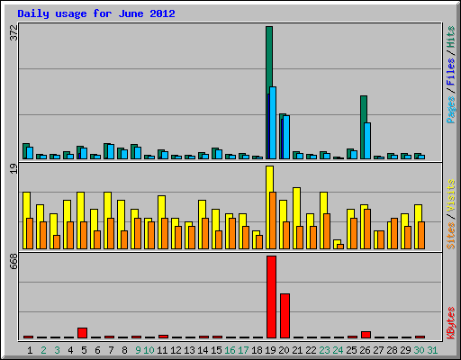 Daily usage for June 2012