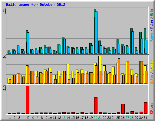 Daily usage for October 2012