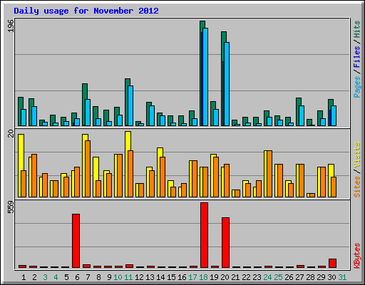 Daily usage for November 2012