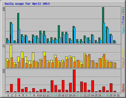 Daily usage for April 2013