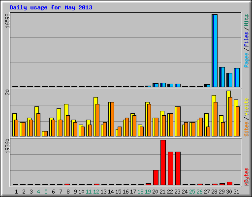 Daily usage for May 2013