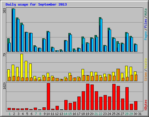 Daily usage for September 2013