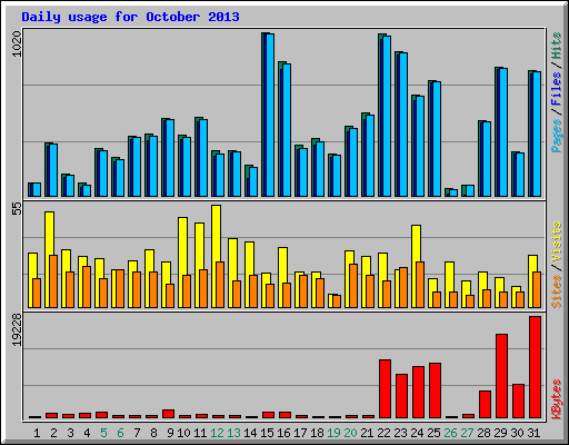 Daily usage for October 2013