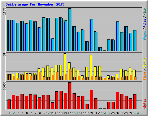 Daily usage for November 2013