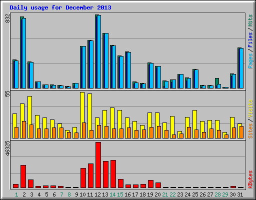 Daily usage for December 2013