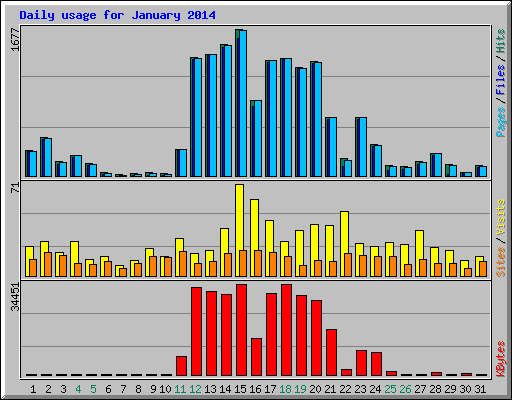 Daily usage for January 2014