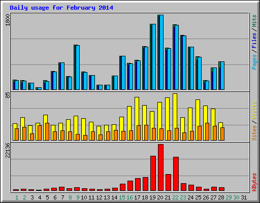 Daily usage for February 2014