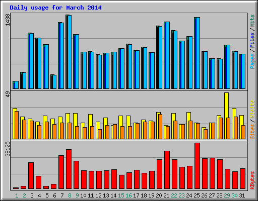 Daily usage for March 2014