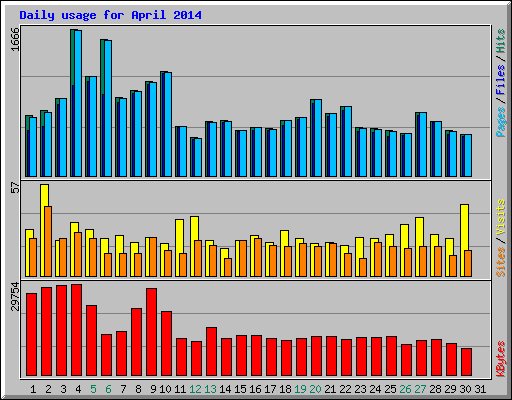 Daily usage for April 2014