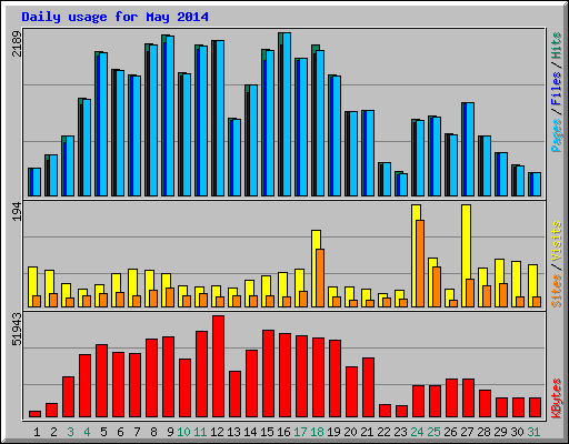 Daily usage for May 2014