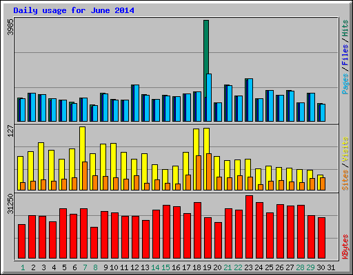 Daily usage for June 2014