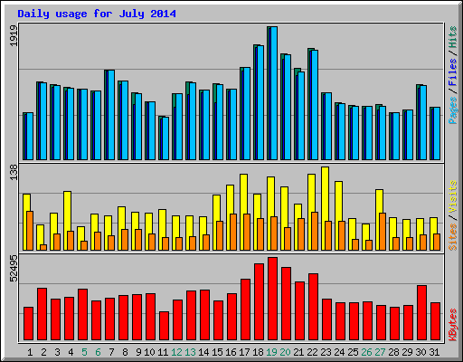 Daily usage for July 2014