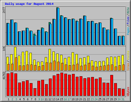 Daily usage for August 2014