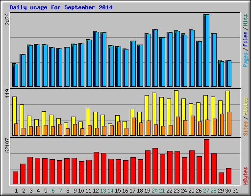 Daily usage for September 2014