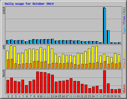 Daily usage for October 2014