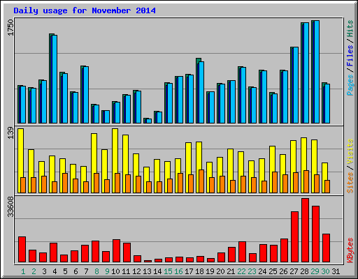 Daily usage for November 2014