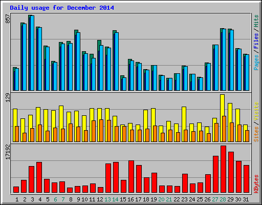 Daily usage for December 2014