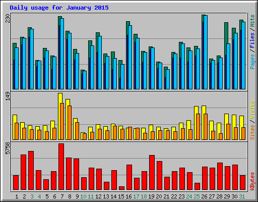 Daily usage for January 2015