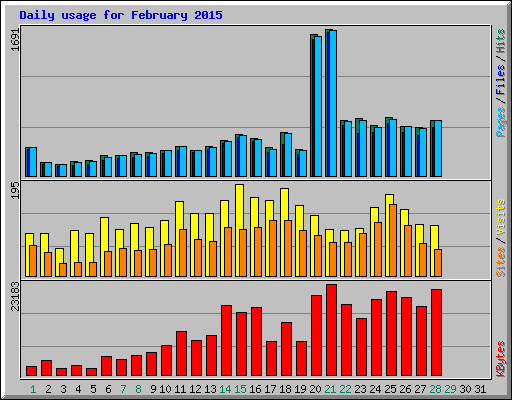 Daily usage for February 2015