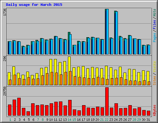 Daily usage for March 2015