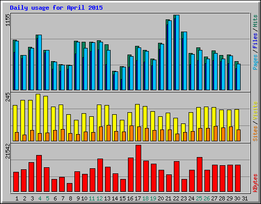 Daily usage for April 2015