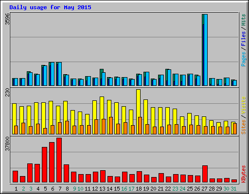 Daily usage for May 2015