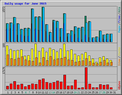 Daily usage for June 2015