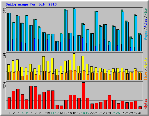 Daily usage for July 2015