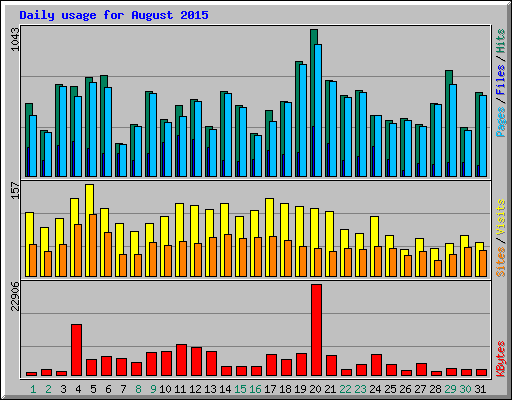 Daily usage for August 2015