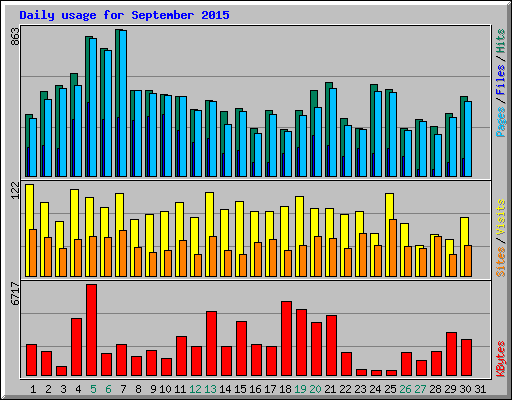 Daily usage for September 2015