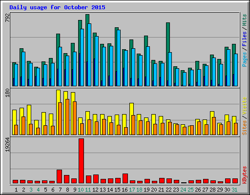 Daily usage for October 2015