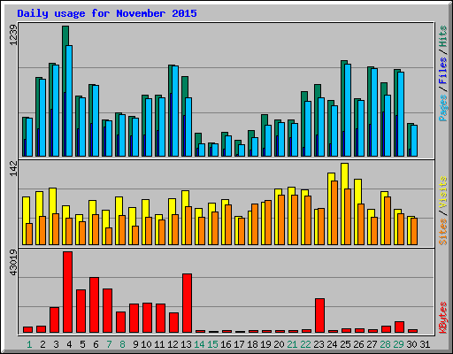 Daily usage for November 2015