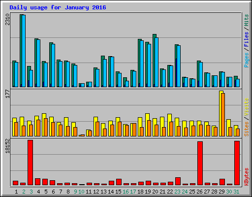 Daily usage for January 2016