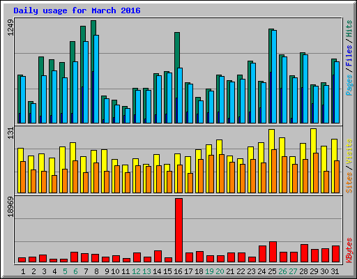 Daily usage for March 2016